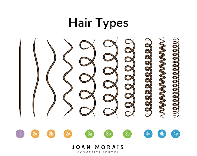 5 Hair Types - Joan Morais Cosmetics School