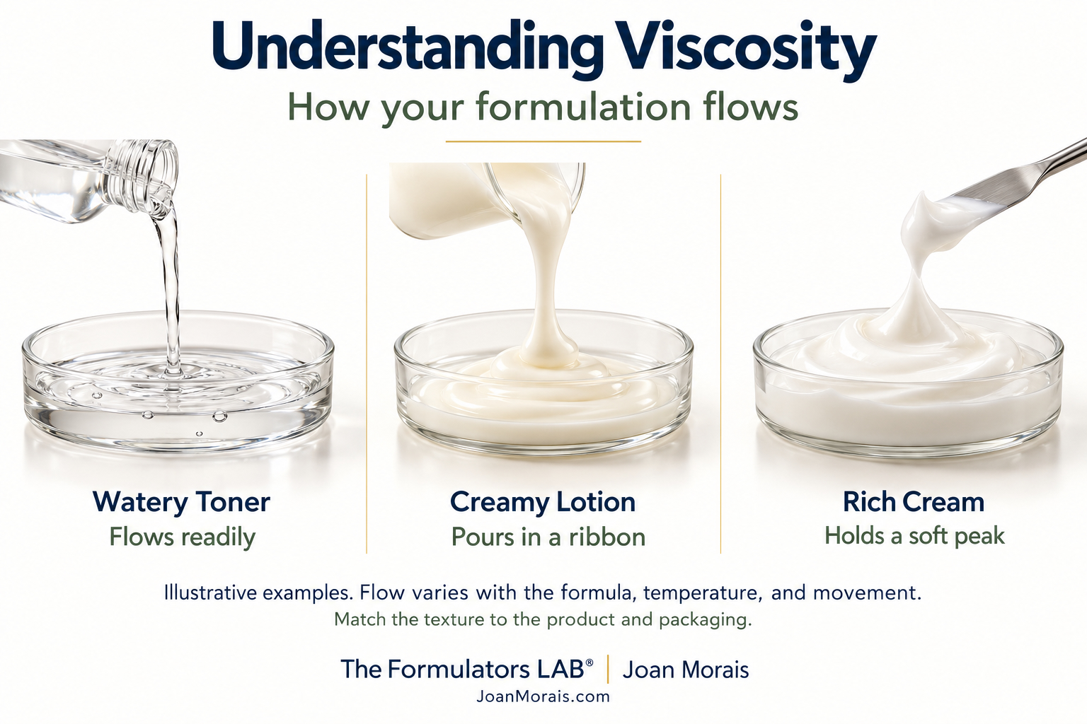 Viscosity guide showing flow observations for toner, shampoo, lotion, and cream, with reminders to compare samples under consistent conditions.